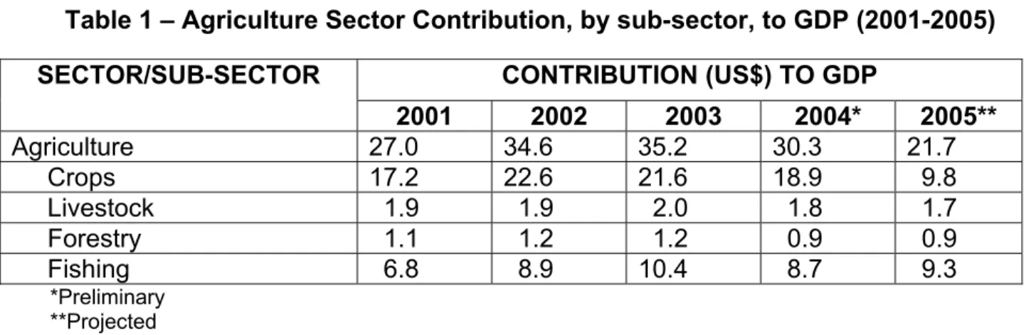 Table 1 – Agriculture Sector Contribution, by sub-sector, to GDP (2001-2005)  CONTRIBUTION (US$) TO GDP  SECTOR/SUB-SECTOR  2001 2002 2003 2004*  2005**  Agriculture  27.0 34.6 35.2 30.3 21.7       Crops  17.2  22.6  21.6  18.9    9.8       Livestock    1.