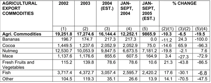 Table 2 – Agriculture Export Earnings (US$’000), by Commodities (2002-2005)  2002 2003 2004  (EST.)   JAN-SEPT,  2004   JAN-SEPT, 2005  (EST.)  % CHANGE AGRICULTURAL EXPORT COMMODITIES  (1) (2) (3) (4)  (5) (2)/(1)  (3)/(2) (5)/(4)  Agri