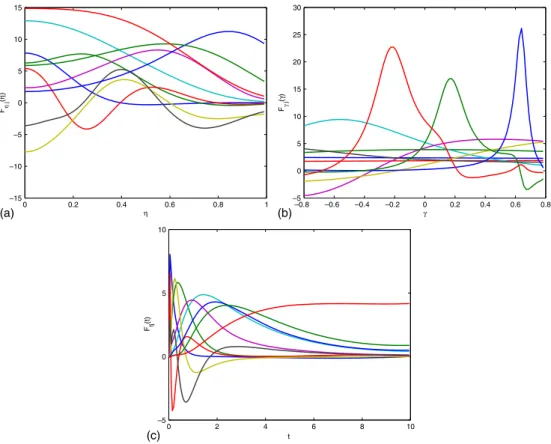 Figure 1. Modes of the separated representation: (a) F i 1 (η ∈ [0, 1]), i = 1, . . . , 10; (b) F i 2 (γ ∈ [ − 0.8, 0.8]), i = 1, 