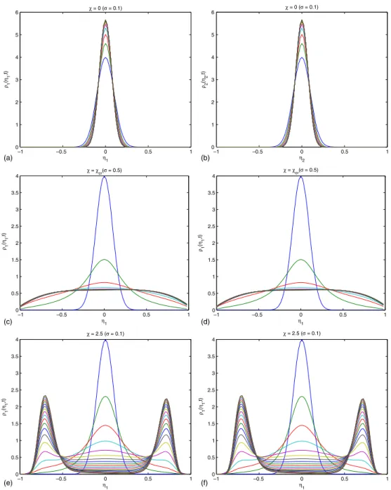 Figure 3. Transient marginal distribution functions ρ 1 (η 1 , t ) and ρ 2 (η 2 , t ): (a), (b) ρ 1 (η 1 , t ) and ρ 2 (η 2 , t ) for χ < χ cr and σ = 0.1
