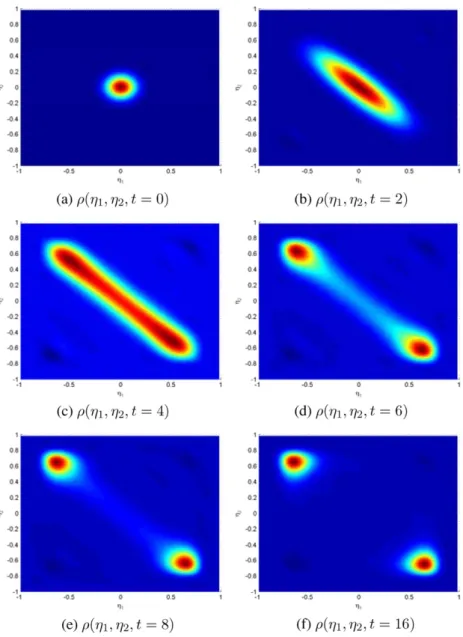 Figure 4. Time evolution of distribution function ρ(η 1 , η 2 , t ) during a quench from one phase region to the instable region for t = 0, 2, 4, 6, 8 and 16 (σ = 0.1).