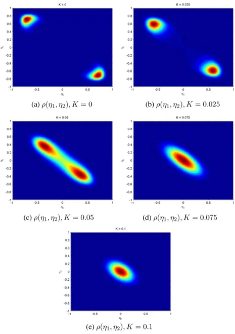 Figure 5. Steady-state distribution function ρ(η 1 , η 2 ) in the unstable region (χ = 2.5, σ = 0.1) for K = 0, 0.025, 0.05, 0.075, 0.1