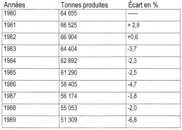 Tableau de la consommation totale de tabac de 1980  à  1989 