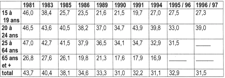 Tableau des taux de consommations annuels de 1981  à 1996 - 97  Hommes et femmes,  résultats combiné de 15 à 65 ans et plus 