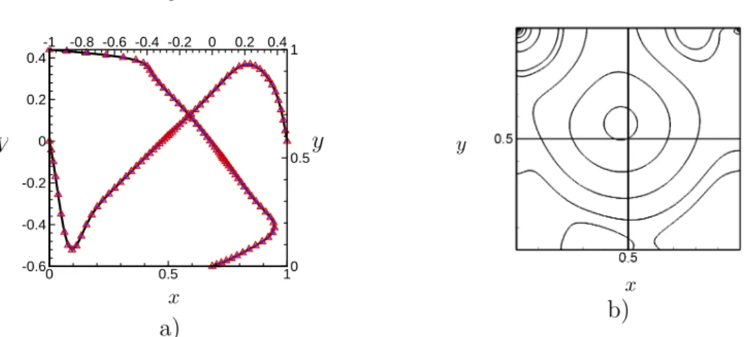 Figure 6: a) The velocity profiles in the lid-driven cavity are plotted at the mid-height and mid-length for Re = 900