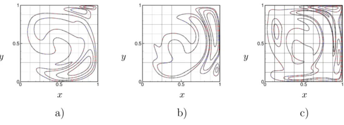 Figure 13: Influence of Arnoldi zonal computations on eigenfunction (Algorithms a)).