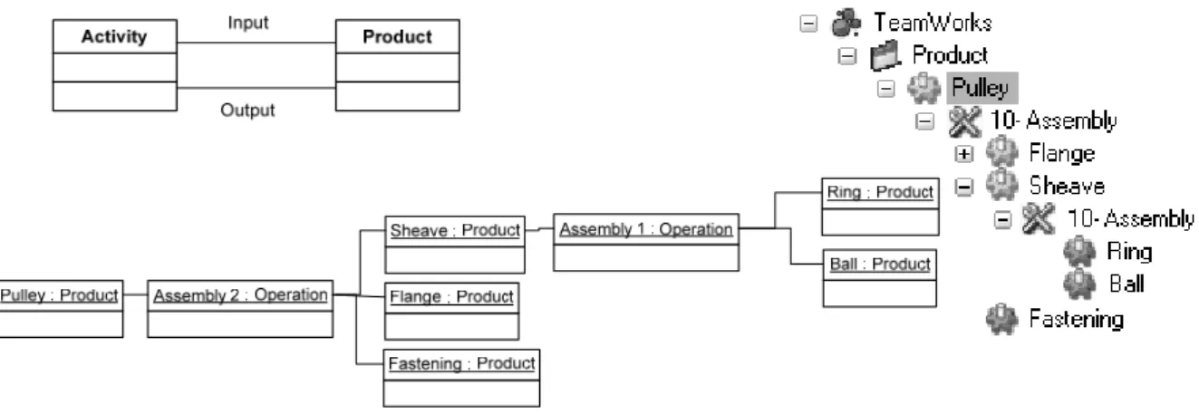Fig. 14: UML class diagram, UML object diagram and treeview of the manufacturing view of a  product 