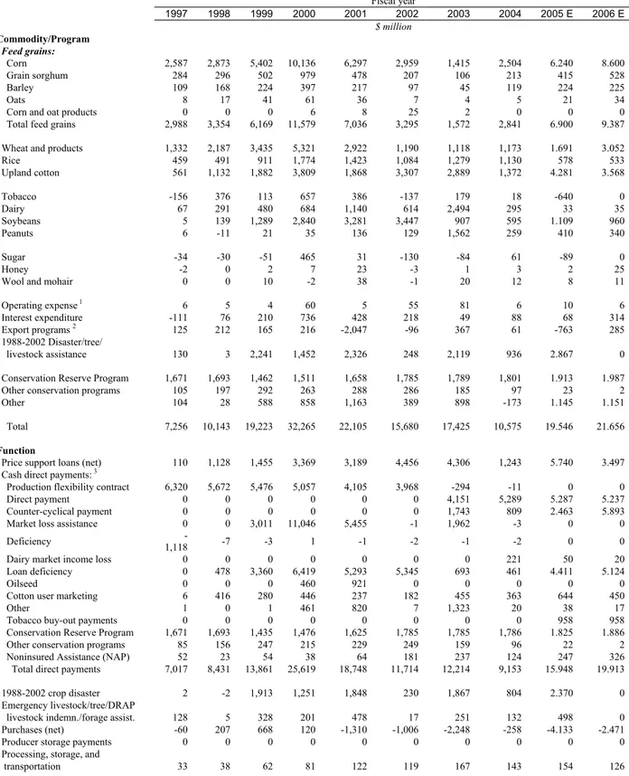 Table 4             Commodity Credit Corporation (CCC) Net Outlays by Commodity and Function