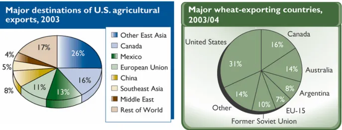 Table 6                                                       U.S. Agricultural Exports by Region    Fiscal 