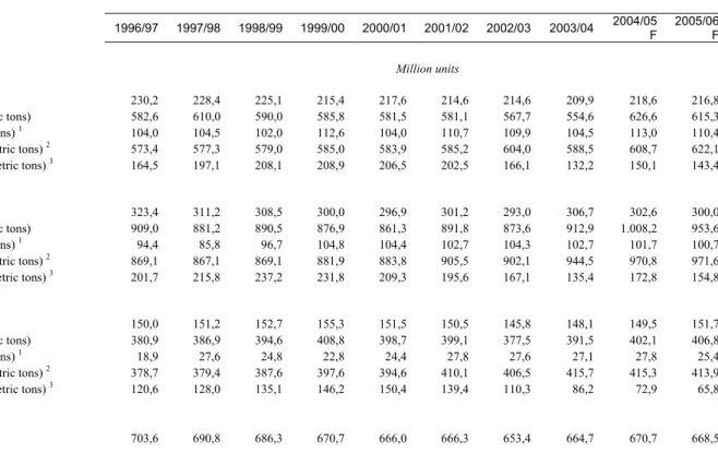 Table 7                  World Supply &amp; Utilization of Major Crops, Livestock, &amp; Products          