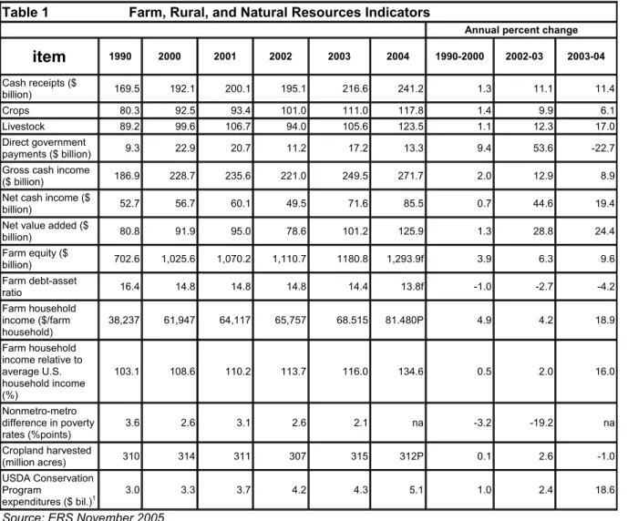 Table 1                     Farm, Rural, and Natural Resources Indicators