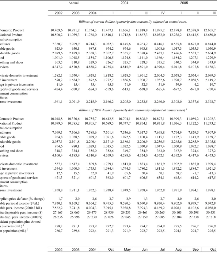 Table 3               U.S. Gross Domestic Product &amp; Related Data                   