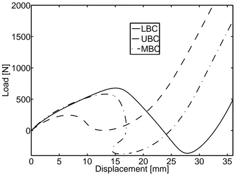Fig. 5 Influence of the applied boundary conditions: Load–displacement curves for the hinged elastic–plastic thin cylindrical roof subjected to a central concentrated load for SHB8PS element.