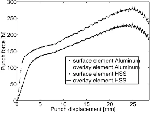 Fig. 11 compares the punch force–displacement curves for the two contact techniques. At the beginning, the punch force increases linearly due to the elastic response of the sheet metal