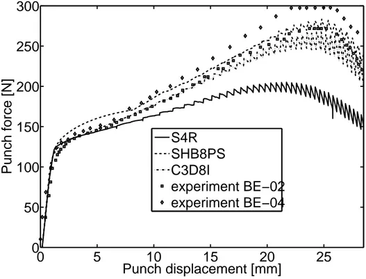 Fig. 12 Punch force vs. punch displacement plots for High Strength Steel.