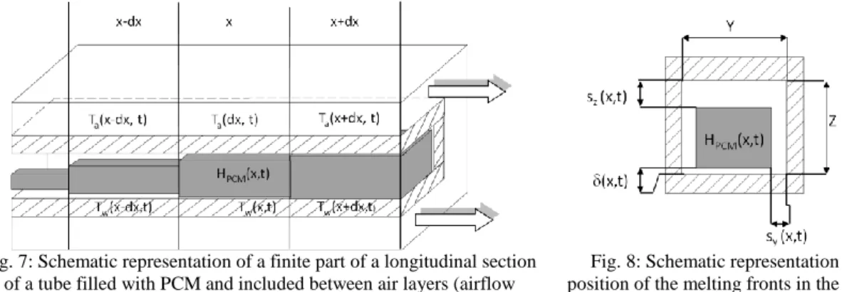Fig. 7: Schematic representation of a finite part of a longitudinal section  of a tube filled with PCM and included between air layers (airflow 