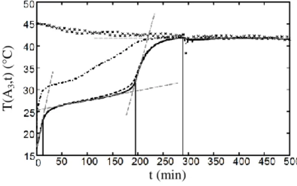 Fig. 9: Numerical results for temperatures vs. time: in  location A 1  for air (x-dots), and in location A 2  for air  (dashed-dotted line), tubes (dashed line) and PCM (solid 