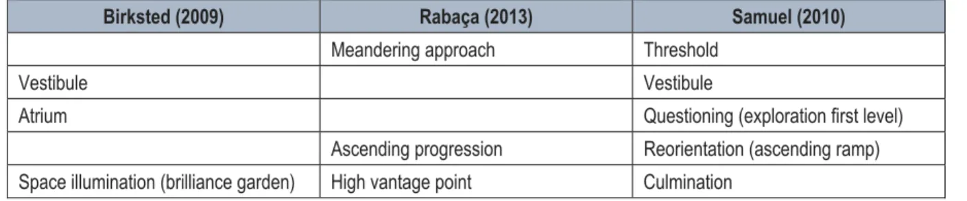 Table 2.1. Stages promenade: Birksted, Rabaça, Samuel 