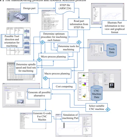 Figure 2 The manufacturing process and resource selection process  