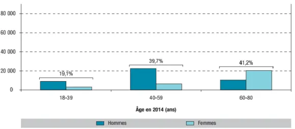 Figure  4  Nombre  estimé  de  personnes  non  diagnostiquées  pour  une  hépatite  C  chronique  en  2014  par  catégorie d'âge et de sexe (10) 