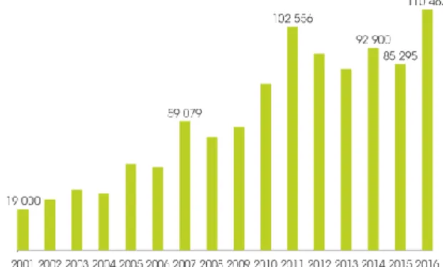 Figure 9 Evolution du nombre de seringues remise au  CAARUD de Planterose de 2001 à 2016 (37) 