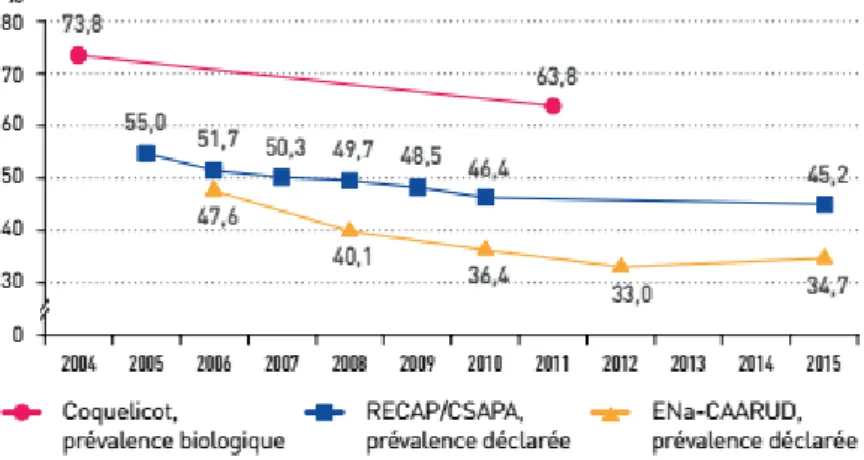 Figure  5  Evolution  de  la  prévalence  de l'infection  par  le  VHC  parmi  les  UDIV