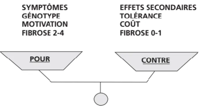Figure 8 Balance décisionnelle de l'ancien traitement de l'hépatite C (7) 