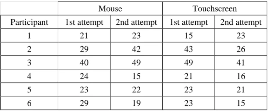 Table 1. Execution time (in seconds), for each participant and each attempt. 