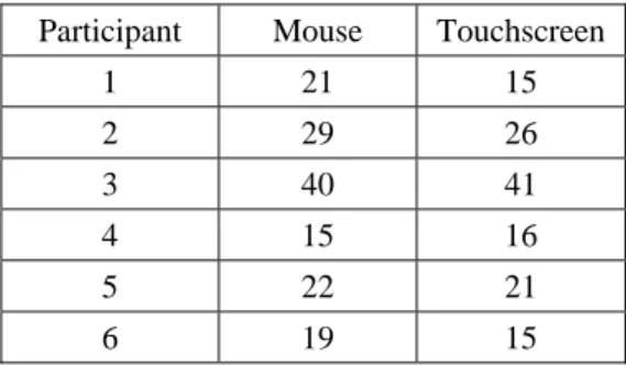 Table 3. Best execution time (in seconds) with each interaction mode for each participant