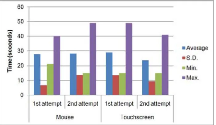 Figure 5. Progress between two attempts for each interaction mode. 