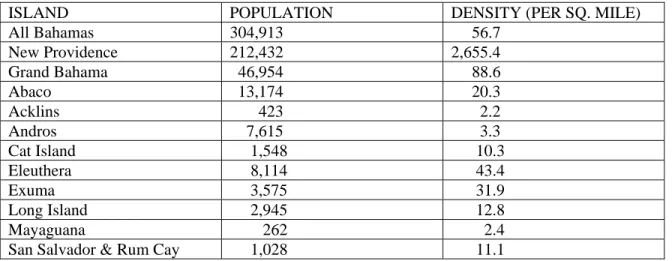Table 2.1  TOTAL POPULATION AND POULATION DENSITY BY SELECTED  ISLANDS   2000