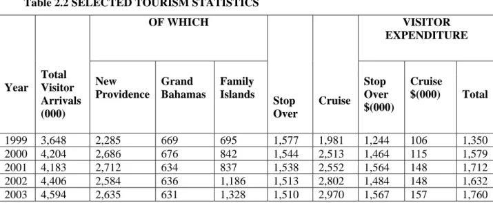 Table 2.2 SELECTED TOURISM STATISTICS