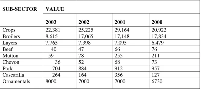 Table 3.1 provides details of the value of output from selected  agricultural sub-  sectors/industries during the period  2000 to 2003