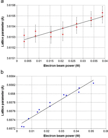 Fig. 3. Variation of the lattice parameter with the electron beam power consider- consider-ing both copper (a) and germanium (b) sconsider-ingle crystals.