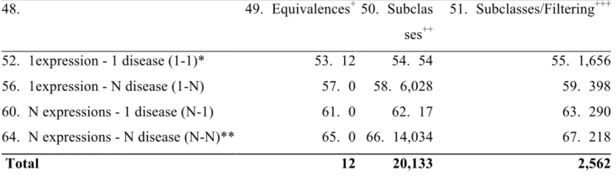 Table 4 reports the number of mappings obtained between expressions and diseases according to their cardinality  and  the  approach  used