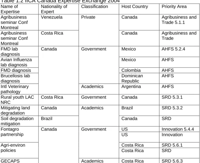 Table 1.2 IICA Canada Expertise Exchange 2004 