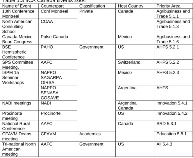 Table 1.3 IICA Canada Events 2004 