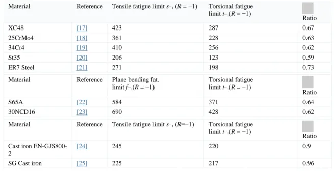 Table 5. Torsional/uniaxial fatigue ratios for different materials taken from the literature
