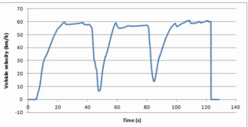 Figure 6. Vehicle velocity profile for simulator experiments.