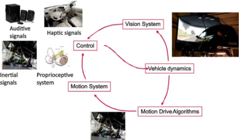 Figure 7. Multi-sensory interaction in dynamic driving simulator.