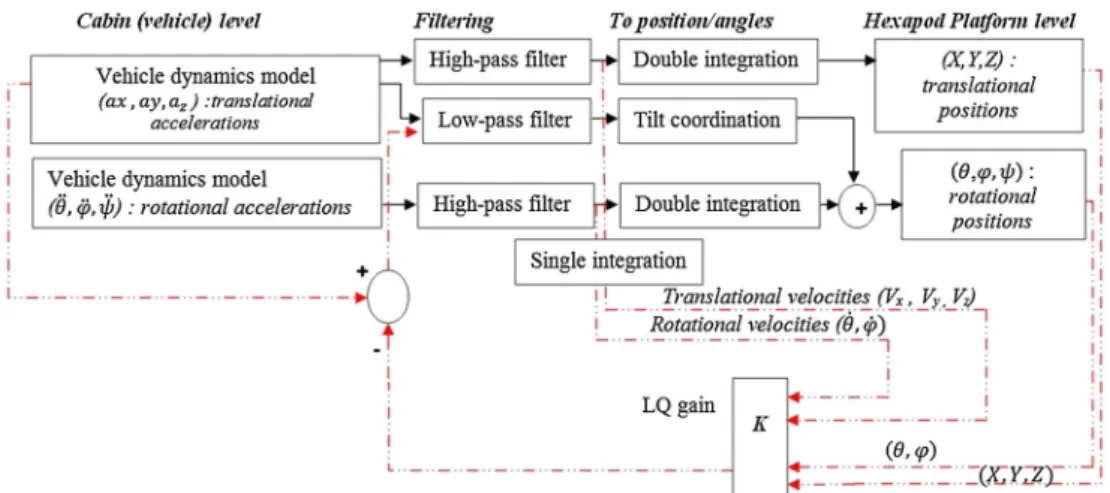 Figure 1. Discrete-time LQR-based motion cueing.