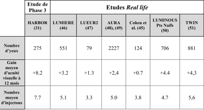 Tableau 3. Récapitulatif des études de vraie vie concernant le ranibizumab 