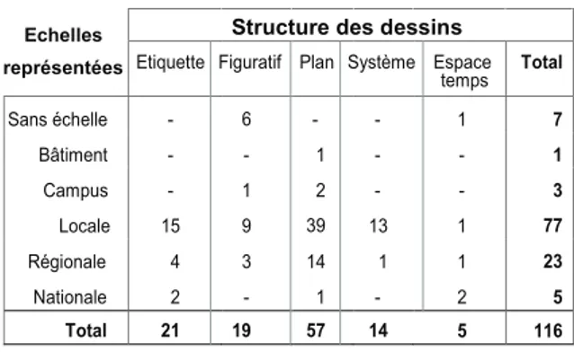 Table 1 : Classification des dessins selon la méthode de F. Péron (1994)