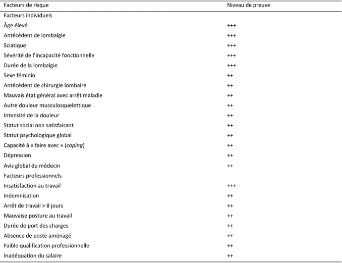 Tableau 1 : Facteurs de risque de chronicité dans la lombalgie, d’après Nguyen et al. (2009) 
