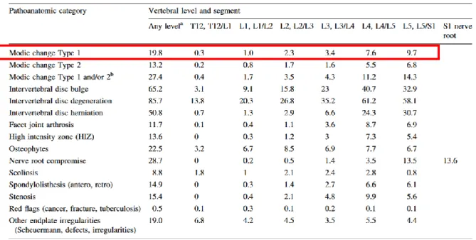 Tableau 3 : Prévalence des pathologies rachidiennes dans une population de lombalgiques chroniques,  d'après Albert et al