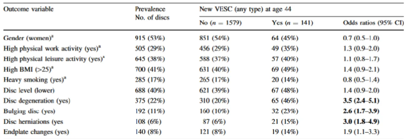 Tableau 5 : Facteurs prédisposants l'apparition de signaux Modic (VESB), d’après Jensen et al