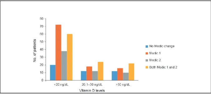 Figure 8 : Lien entre niveau de Vitamine D et signaux Modic, d'après Mattam et Sunny (2016) 