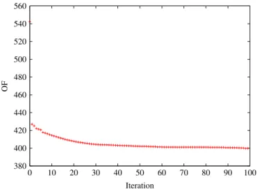 Fig. 12. Variation of the OF as a function of iteration number in the SOT case with a PR of 1%.