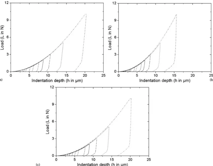 Figure 1 illustrates the indentation load–depth curves for the tested materials and the satisfactory  reproduci-bility of the indentation measurements, which were performed at different locations on the surface of the samples