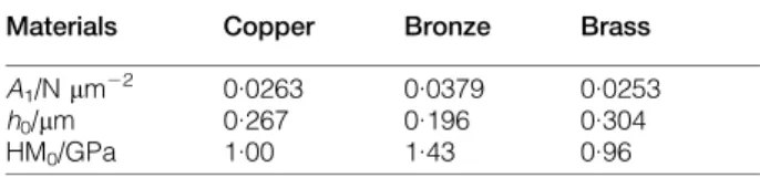Table 1 Values of ISE parameters deduced from Bull and Page 7 model applied to copper, bronze and brass samples